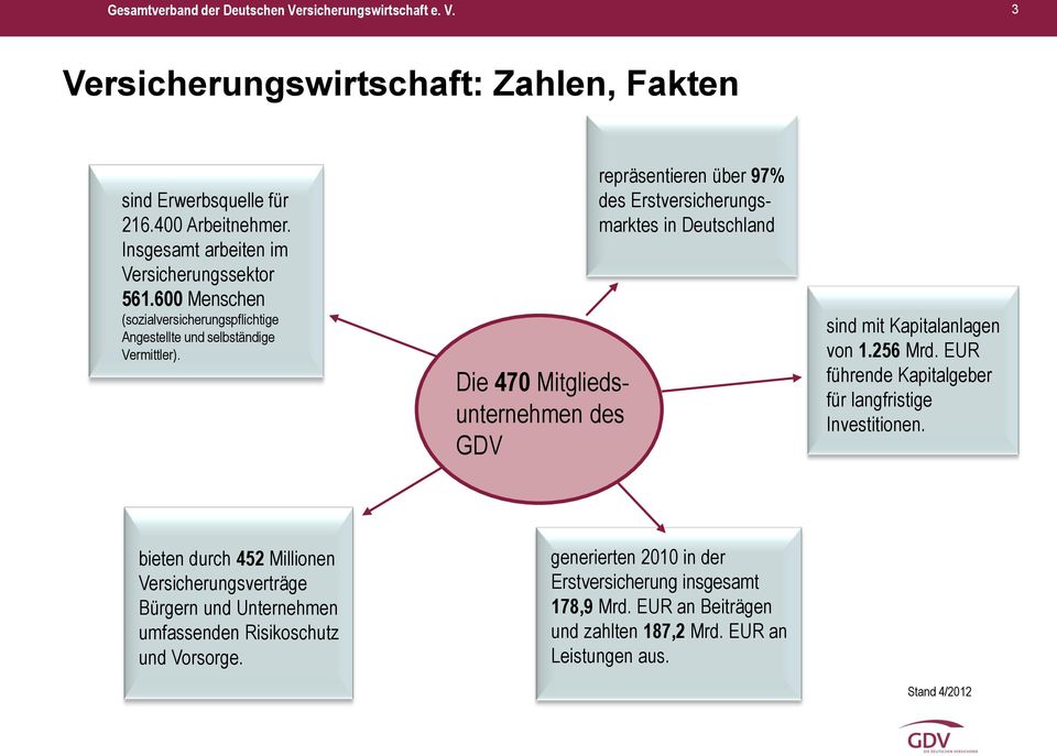 Die 470 Mitgliedsunternehmen des GDV repräsentieren über 97% des Erstversicherungsmarktes in Deutschland sind mit Kapitalanlagen von 1.256 Mrd.