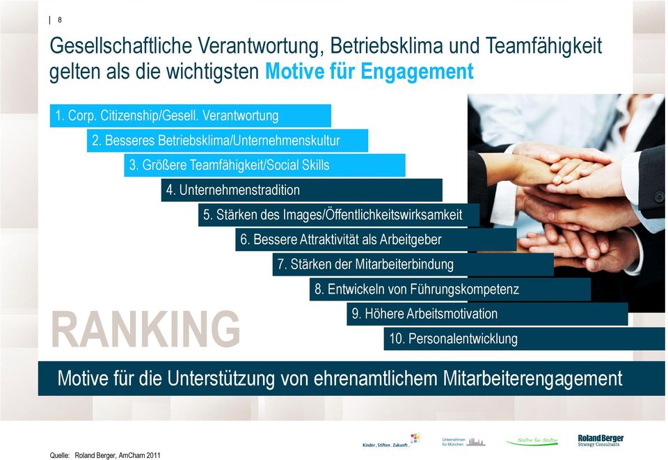 Stärken des Images/Öffentlichkeitswirksamkeit 6. Bessere Attraktivität als Arbeitgeber 7. Stärken der Mitarbeiterbindung 8.