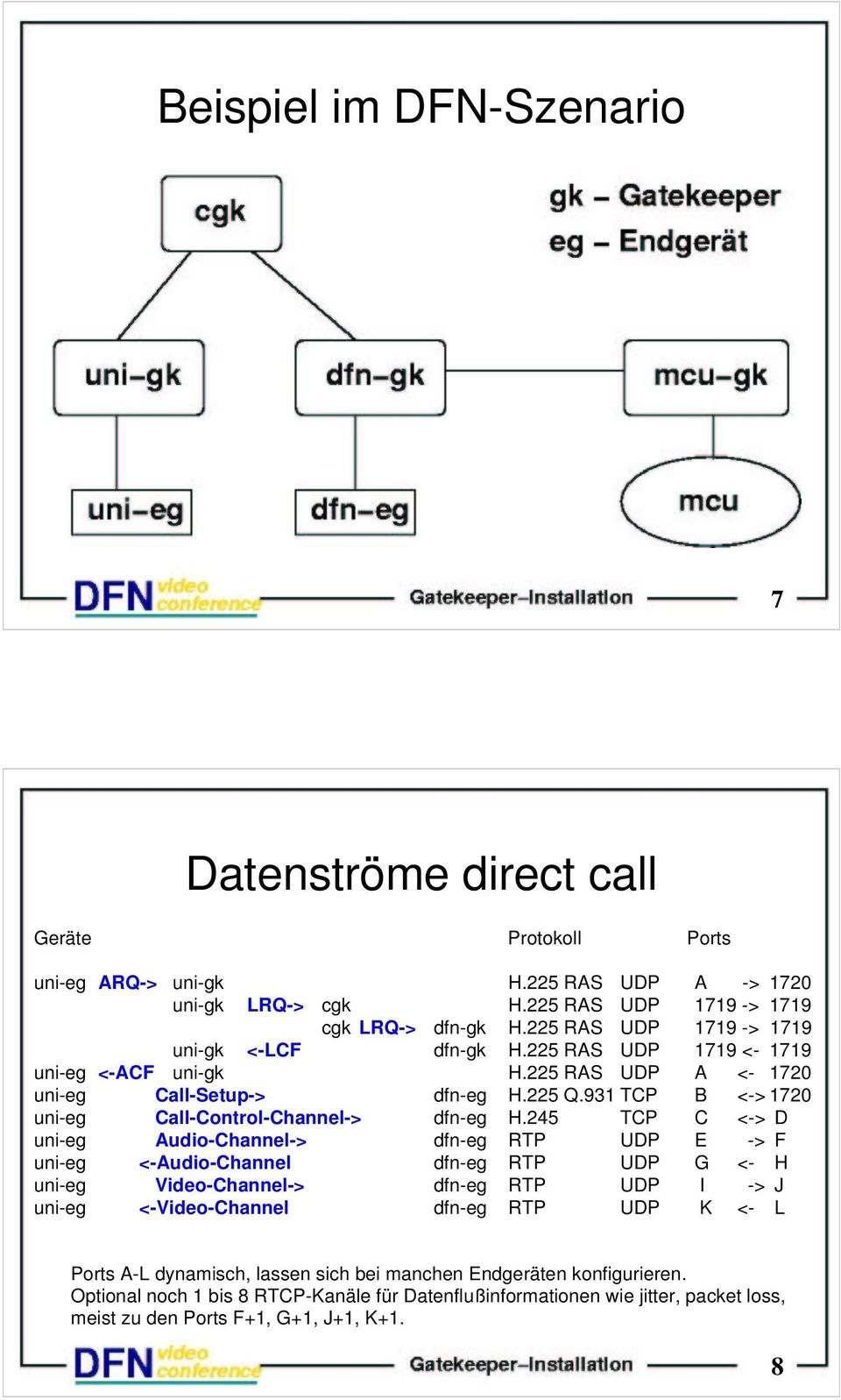 931 TCP B <-> 1720 uni-eg Call-Control-Channel-> dfn-eg H.
