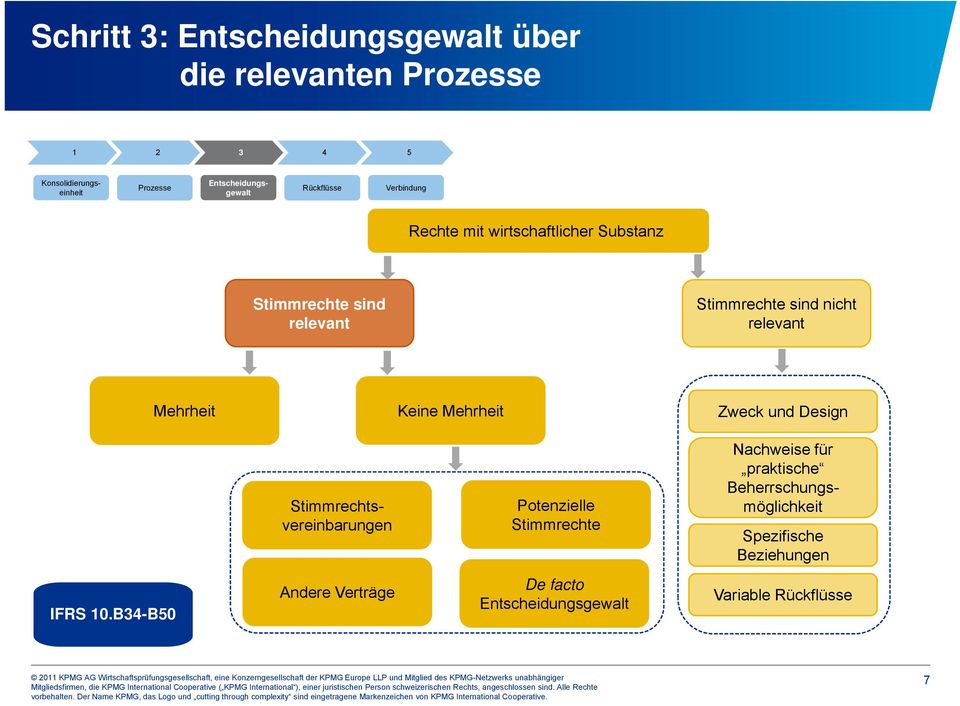 Mehrheit Keine Mehrheit Zweck und Design Stimmrechtsvereinbarungen Potenzielle Stimmrechte Nachweise für praktische