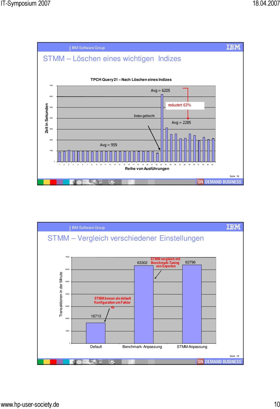 Seite 18 STMM Vergleich verschiedener Einstellungen 70000 60000 63302 STMM vergleich mit Benchmark-Tuning von Experten 63796 Transaktionen in der Minute