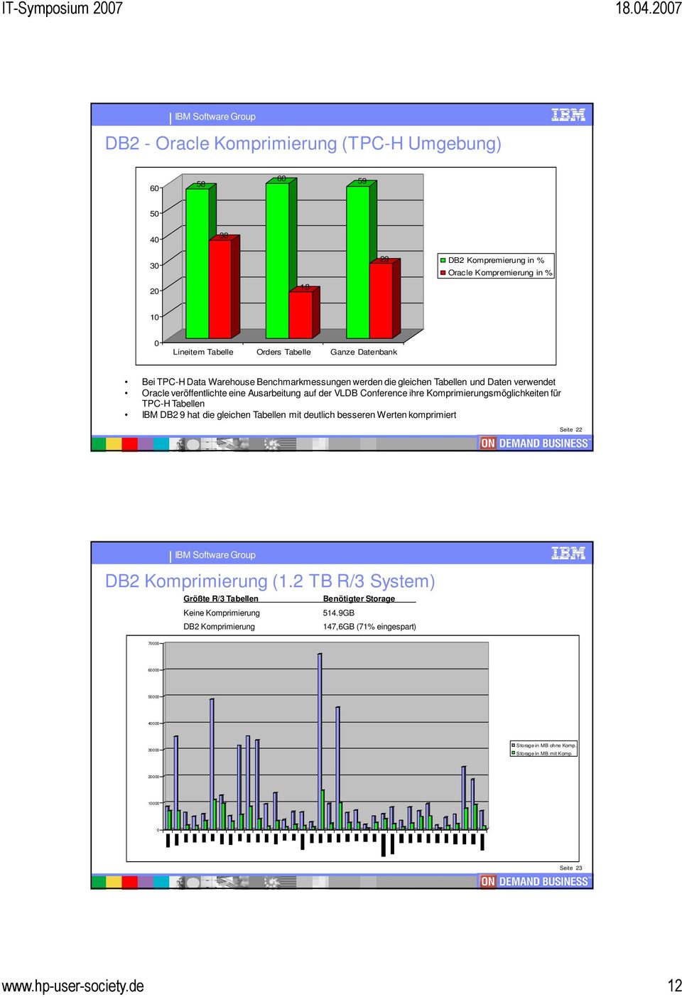 für TPC-H Tabellen IBM DB2 9 hat die gleichen Tabellen mit deutlich besseren Werten komprimiert Seite 22 DB2 Komprimierung (1.