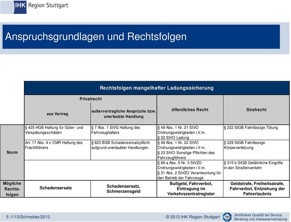 1 StVG Haftung des Fahrzeughalters 823 BGB Schadensersatzpflicht aufgrund unerlaubter Handlungen Schadensersatz, Schmerzensgeld 49 Abs. 1 Nr. 21 StVO Ordnungswidrigkeiten i.v.m. 22 StVO Ladung 49 Abs.