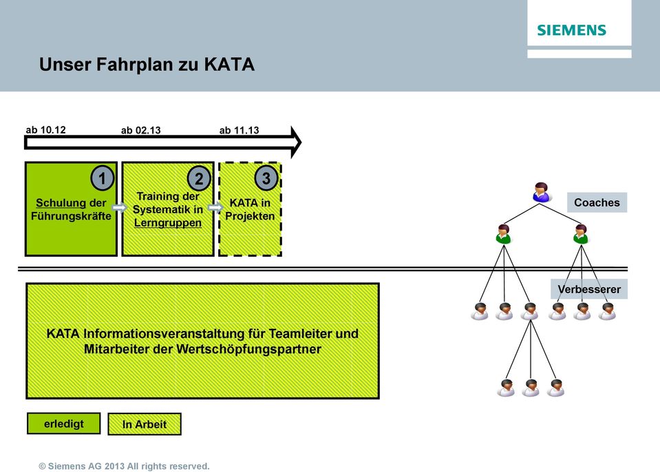 Lerngruppen KATA in Projekten Coaches Verbesserer KATA