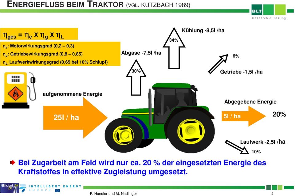 Laufwerkwirkungsgrad (0,65 bei 10% Schlupf) Abgase -7,5l /ha 34% Kühlung -8,5l /ha 6% 30% Getriebe -1,5l /ha aufgenommene