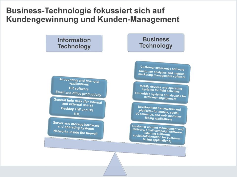 Kundengewinnung und