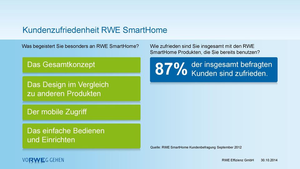 RWE SmartHome Produkten, die Sie bereits benutzen? 87% der insgesamt befragten Kunden sind zufrieden.