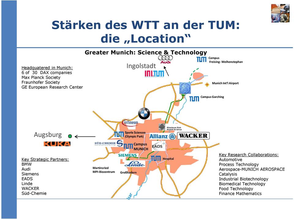 Park) Key Strategic Partners: BMW Audi Siemens EADS Linde WACKER Süd-Chemie Martinsried MPI-Biozentrum Großhadern Campus MUNICH Hospital Key Research