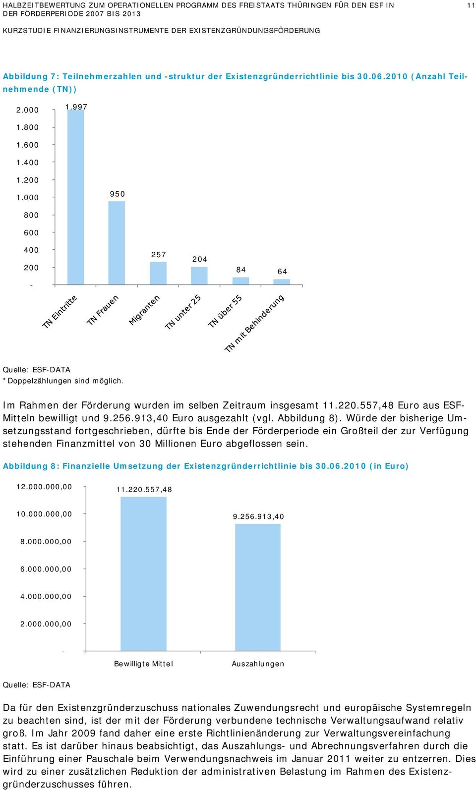 Im Rahmen der Förderung wurden im selben Zeitraum insgesamt 11.220.557,48 Euro aus ESF- Mitteln bewilligt und 9.256.913,40 Euro ausgezahlt (vgl. Abbildung 8).