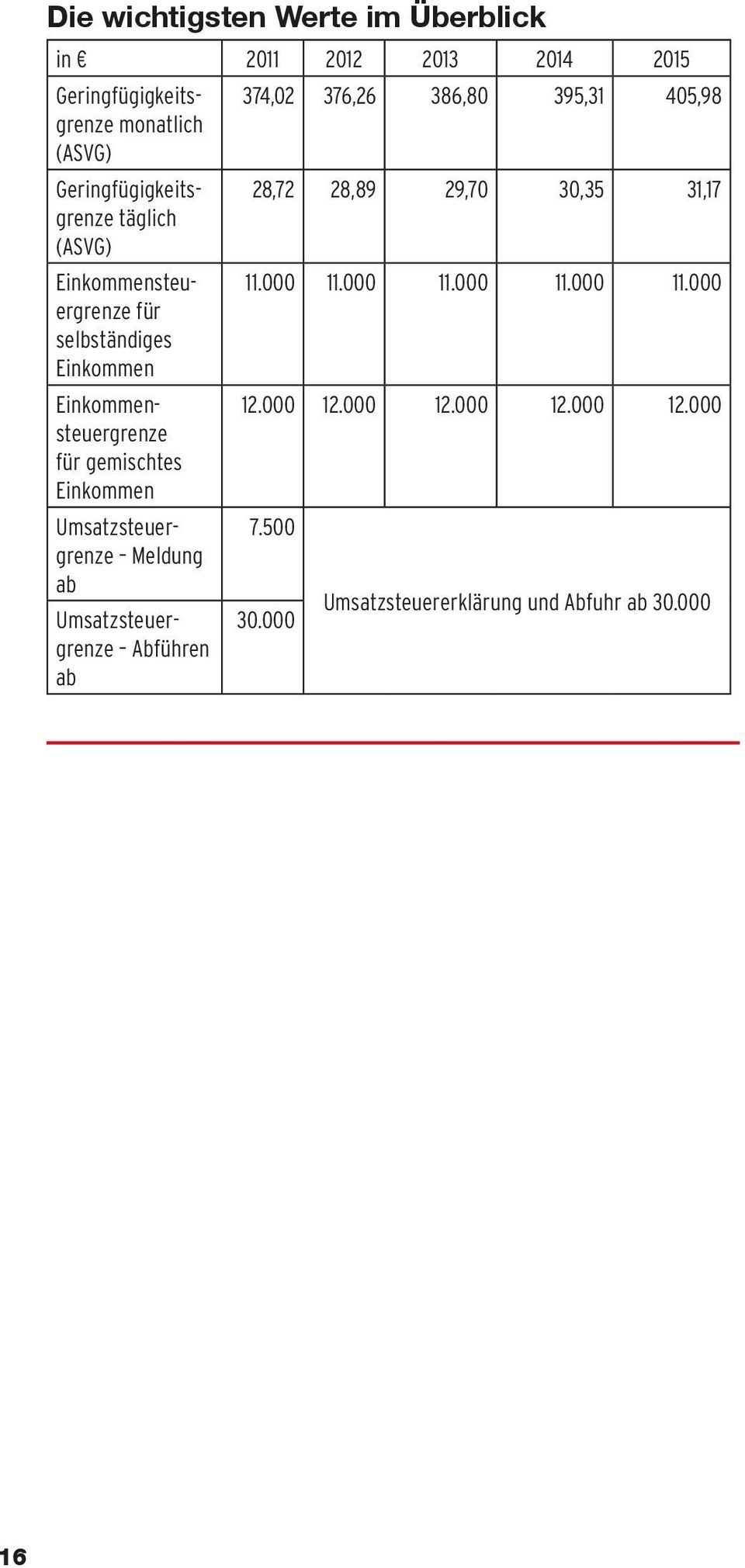 000 11.000 11.000 11.000 für selbständiges Einkommen Einkommensteuergrenze 12.000 12.