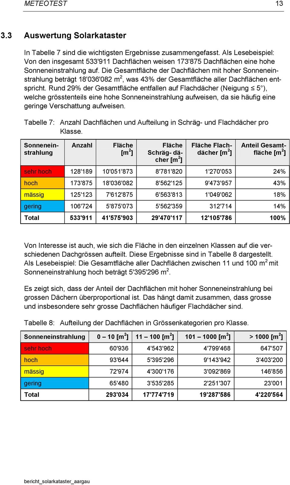 Die Gesamtfläche der Dachflächen mit hoher Sonneneinstrahlung beträgt 18'036'082 m 2, was 43% der Gesamtfläche aller Dachflächen entspricht.