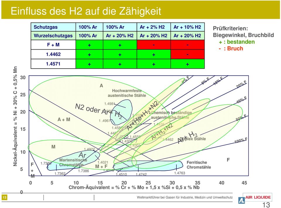 4961 1.4016 1.4580 1.4401 1.4510 1.4742 Ferritische Chromstähle 13 Weltmarktführer bei Gasen für Industrie, Medizin und Umweltschutz 1.4583 1.4550 1.4300 1.