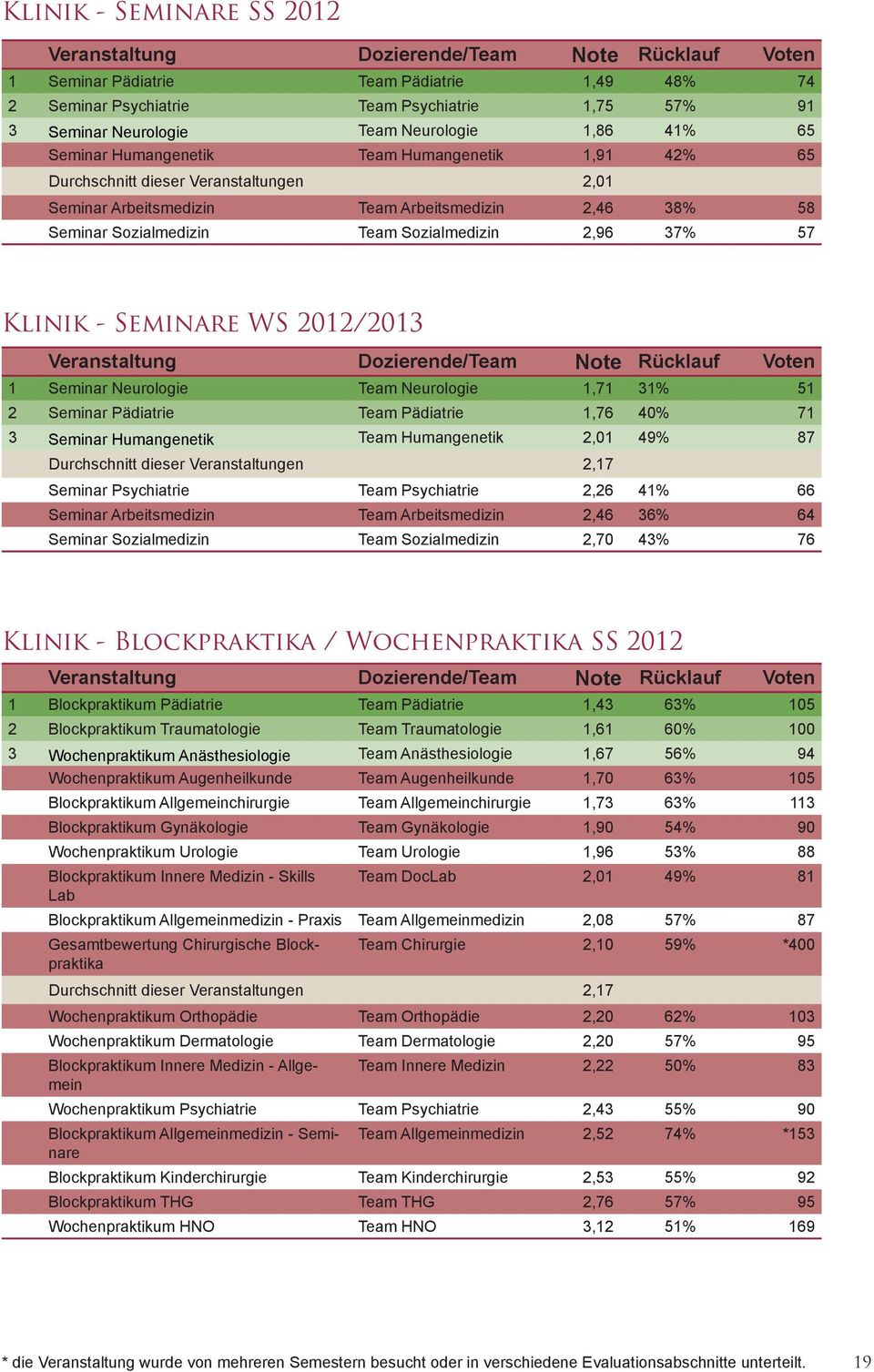 2012/2013 1 Seminar Neurologie Team Neurologie 1,71 31% 51 2 Seminar Pädiatrie Team Pädiatrie 1,76 40% 71 3 Seminar Humangenetik Team Humangenetik 2,01 49% 87 Durchschnitt dieser Veranstaltungen 2,17