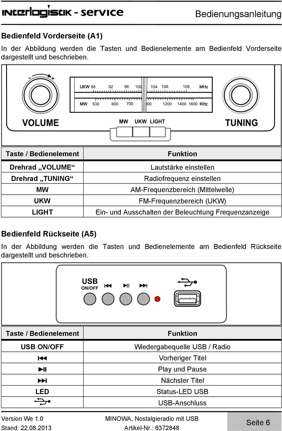 FM-Frequenzbereich (UKW) Ein- und Ausschalten der Beleuchtung Frequenzanzeige Bedienfeld Rückseite (A5) In der Abbildung werden die Tasten und Bedienelemente am