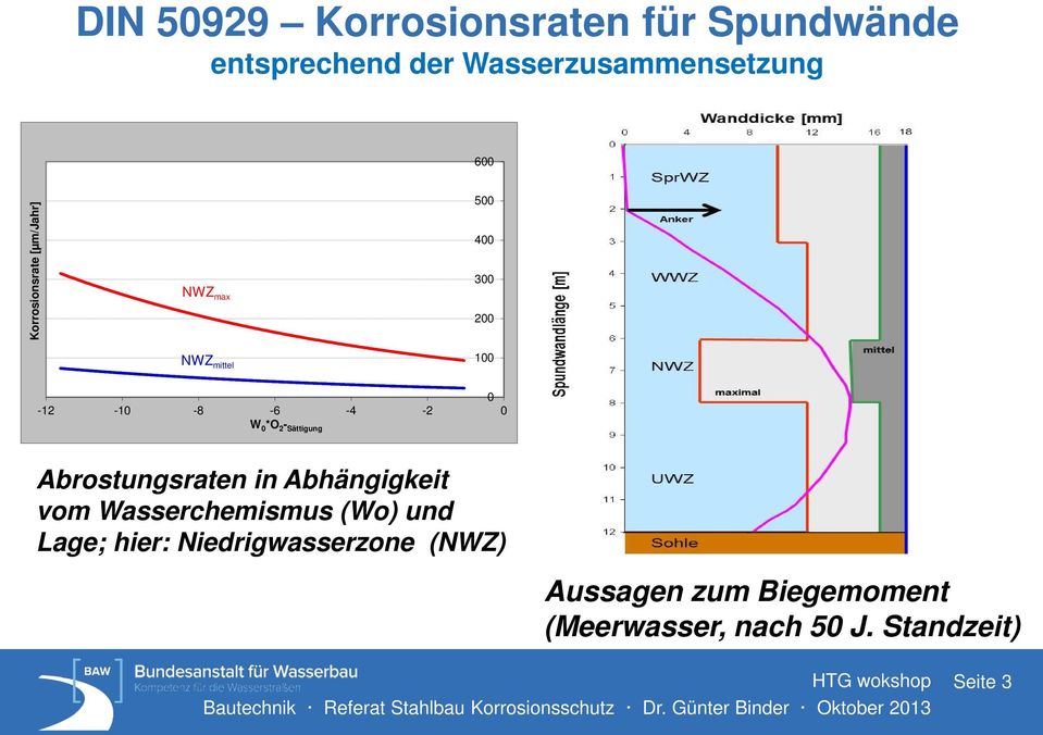 *O 2 - Sättigung Abrostungsraten in Abhängigkeit vom Wasserchemismus (Wo) und Lage;