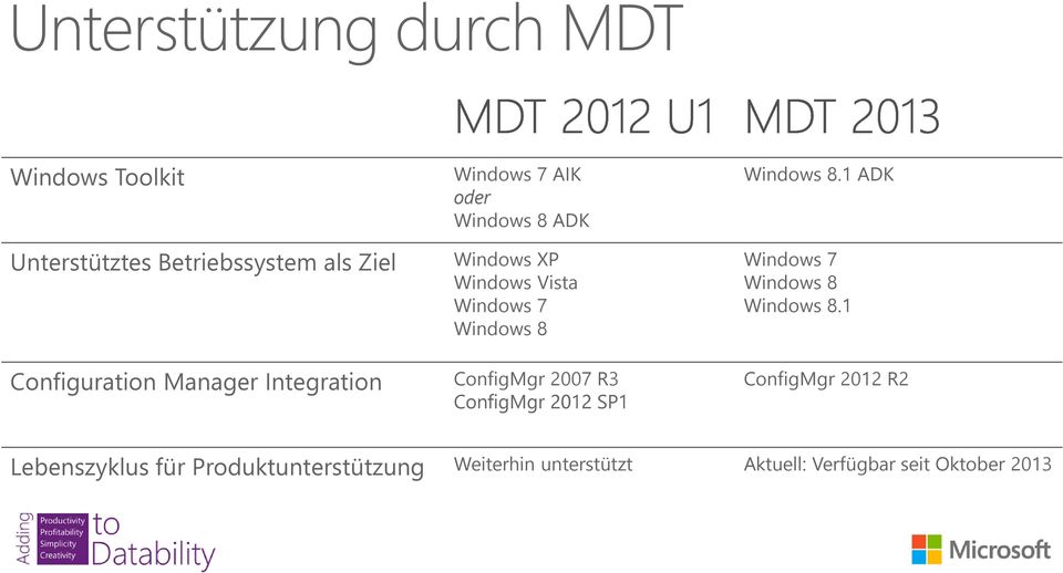 ConfigMgr 2007 R3 ConfigMgr 2012 SP1 Windows 8.1 ADK Windows 7 Windows 8 Windows 8.