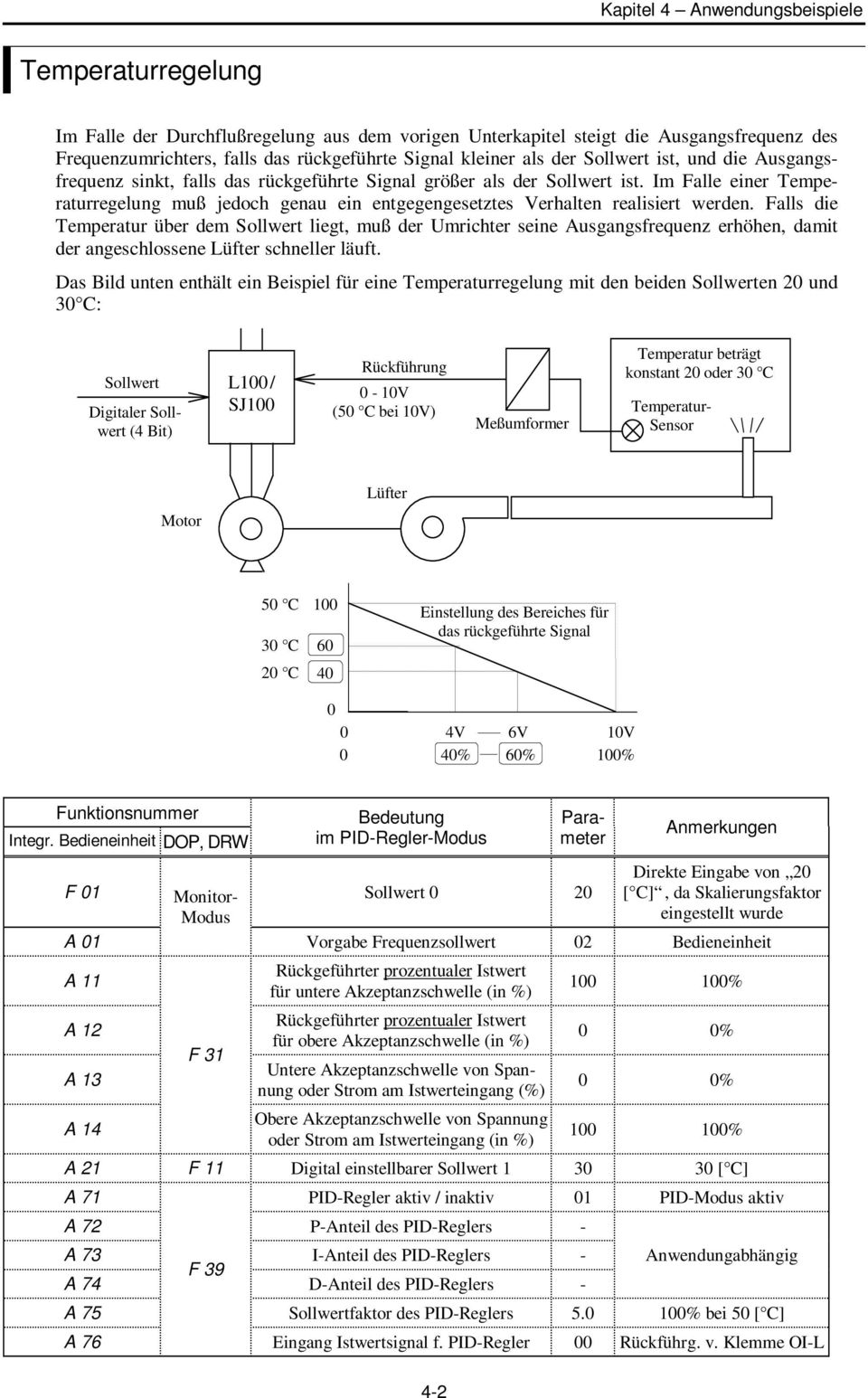 Falls die Temperatur über dem liegt, muß der Umrichter seine Ausgangsfrequenz erhöhen, damit der angeschlossene Lüfter schneller läuft.