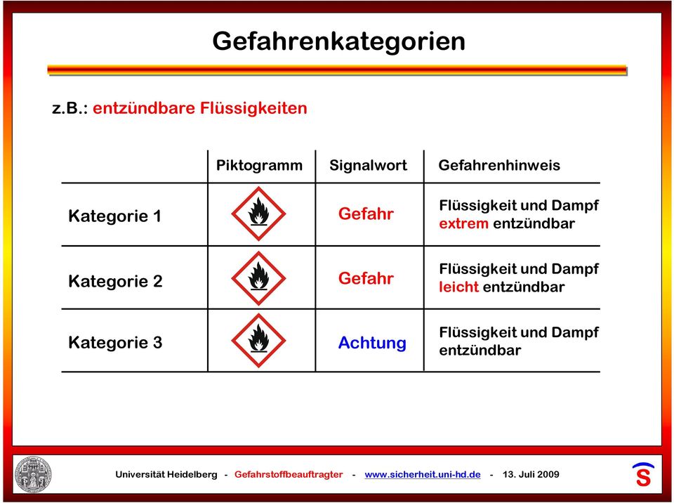 Gefahrenhinweis Kategorie 1 Gefahr Flüssigkeit und Dampf extrem