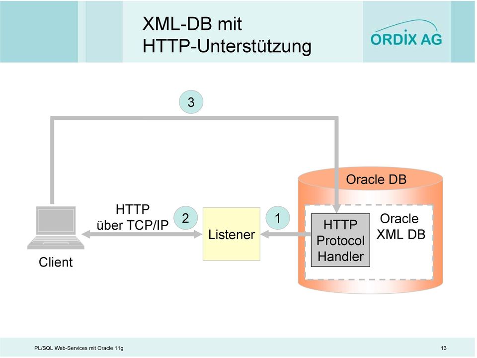 TCP/IP 2 Listener 1 HTTP
