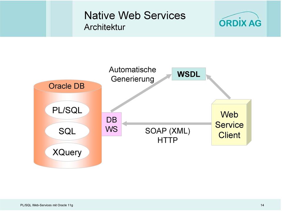 Generierung WSDL PL/SQL SQL