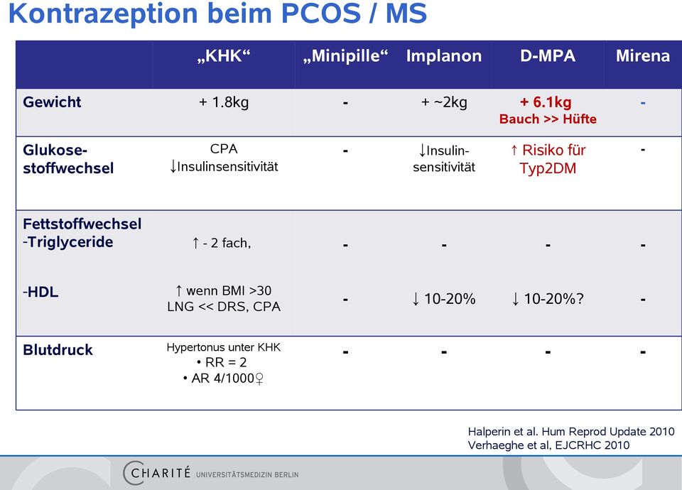 Fettstoffwechsel -Triglyceride - 2 fach, - - - - -HDL wenn BMI >30 LNG << DRS, CPA - 10-20% 10-20%?