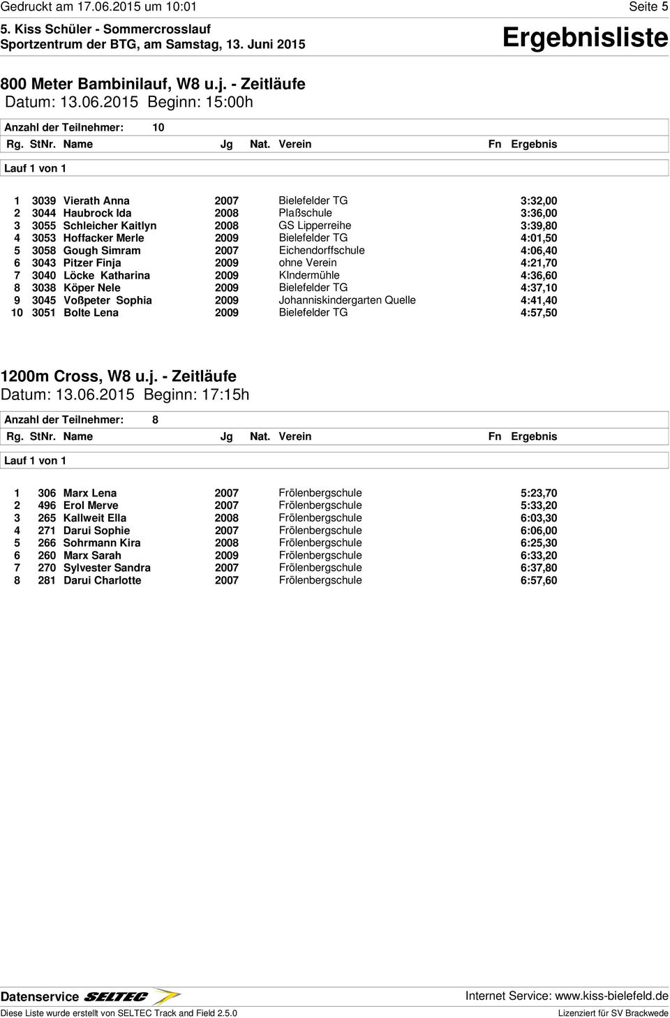 2015 Beginn: 15:00h Anzahl der Teilnehmer: 10 1 3039 Vierath Anna 2007 Bielefelder TG 3:32,00 2 3044 Haubrock Ida 2008 Plaßschule 3:36,00 3 3055 Schleicher Kaitlyn 2008 GS Lipperreihe 3:39,80 4 3053