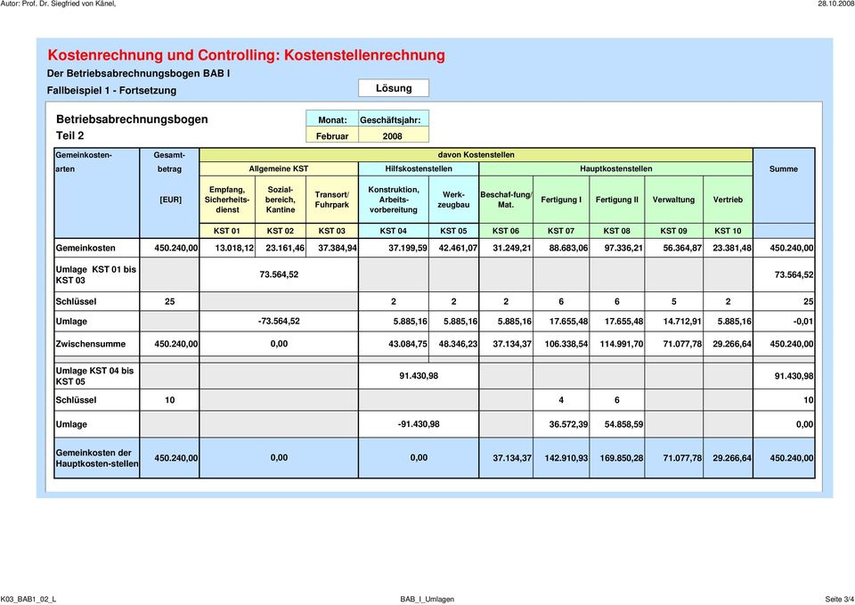 Fertigung I Fertigung II Verwaltung Vertrieb KST 01 KST 02 KST 03 KST 04 KST 05 KST 06 KST 07 KST 08 KST 09 KST 10 Gemeinkosten 450.240,00 13.018,12 23.161,46 37.384,94 37.199,59 42.461,07 31.