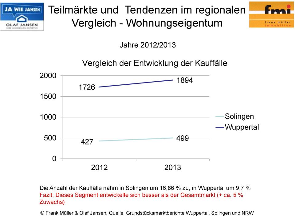Wuppertal 0 2012 2013 Die Anzahl der Kauffälle nahm in Solingen um 16,86 % zu, in