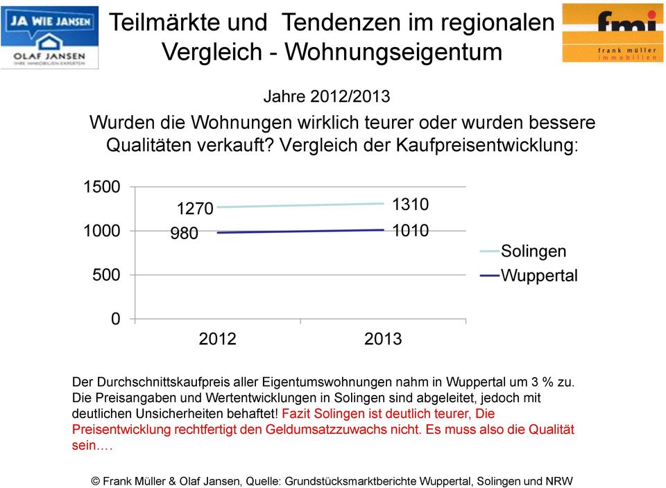 Vergleich der Kaufpreisentwicklung: 1500 1000 500 0 1270 1310 980 1010 2012 2013 Solingen Wuppertal Der Durchschnittskaufpreis aller