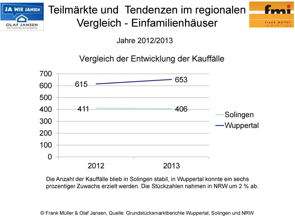 2012 2013 Solingen Wuppertal Die Anzahl der Kauffälle blieb in Solingen stabil, in