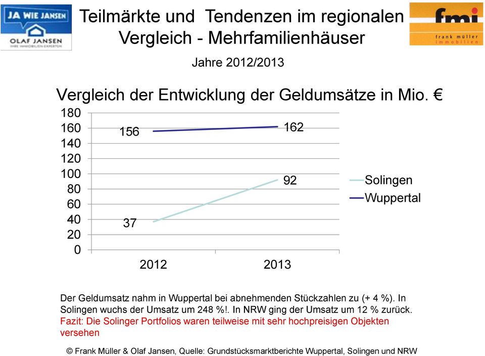 37 92 2012 2013 Solingen Wuppertal Der Geldumsatz nahm in Wuppertal bei abnehmenden Stückzahlen zu (+ 4 %).