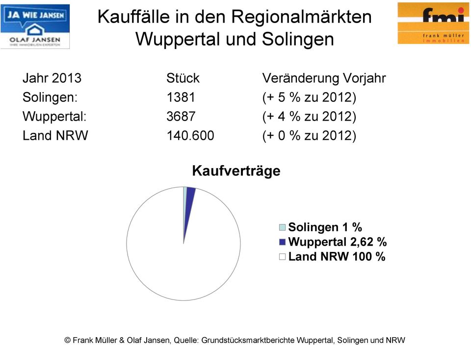 Wuppertal: 3687 (+ 4 % zu 2012) Land NRW 140.