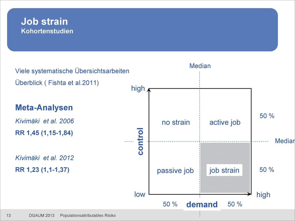 2006 no strain active job 50 % RR 1,45 (1,15-1,84) Median Kivimäki et al.