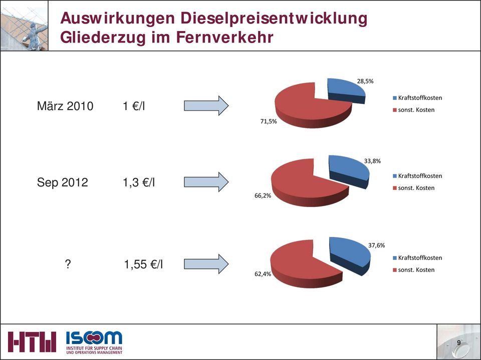 Kosten 71,5% 33,8% Sep 2012 1,3 /l 66,2% Kraftstoffkosten