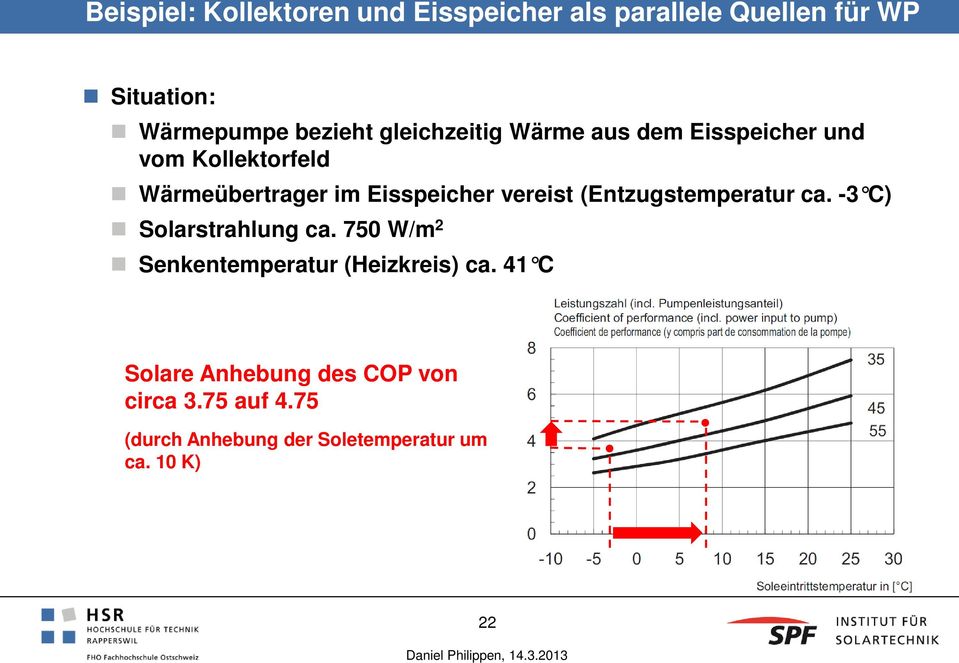 vereist (Entzugstemperatur ca. -3 C) Solarstrahlung ca. 750 W/m 2 Senkentemperatur (Heizkreis) ca.