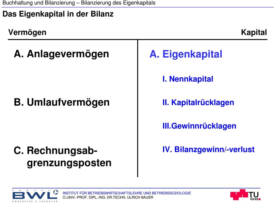 Umlaufvermögen II. Kapitalrücklagen III.