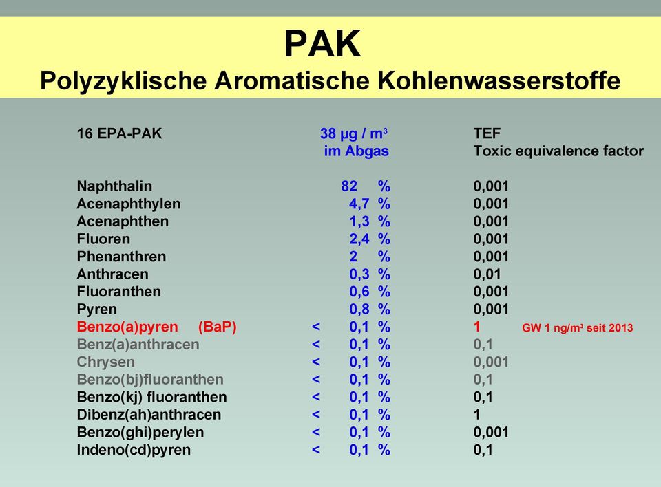 Pyren 0,8 % 0,001 Benzo(a)pyren (BaP) < 0,1 % 1 GW 1 ng/m 3 seit 2013 Benz(a)anthracen < 0,1 % 0,1 Chrysen < 0,1 % 0,001