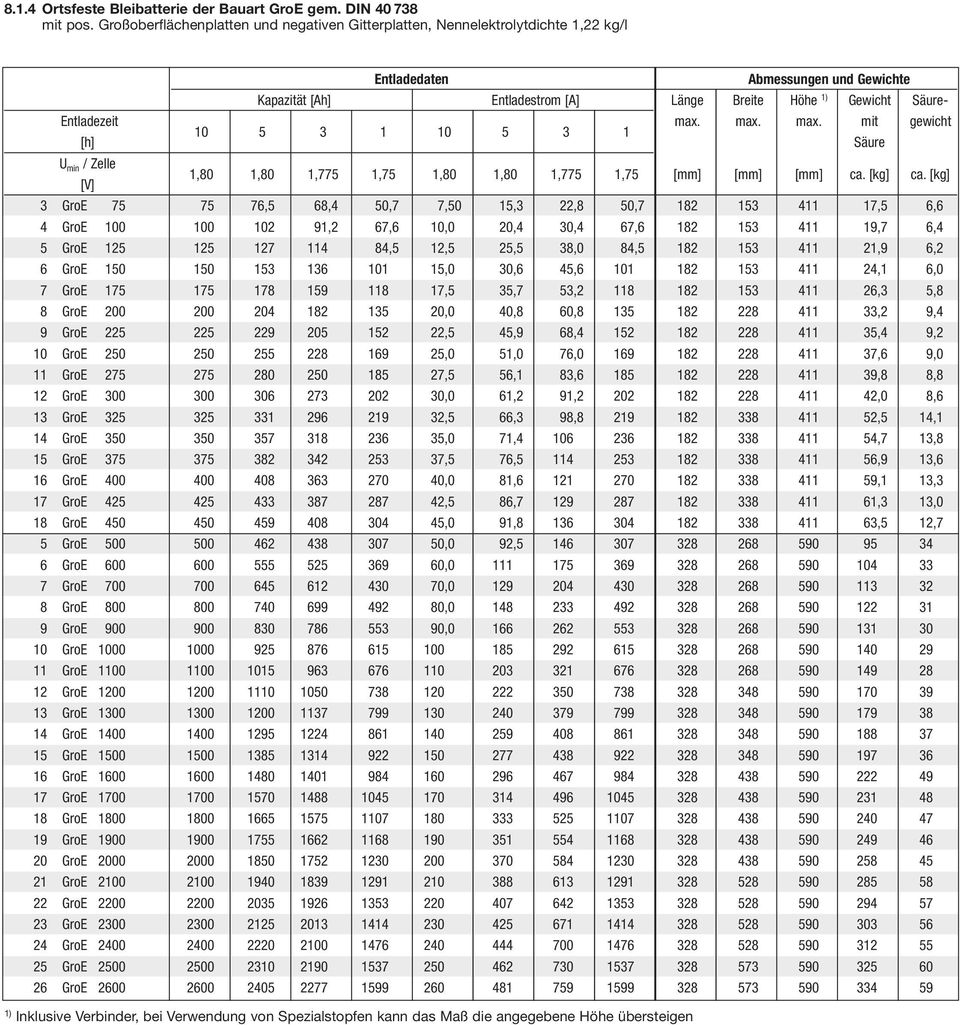 [kg] 3 GroE 75 75 76,5 68,4 50,7 7,50 15,3 22,8 50,7 182 153 411 17,5 6,6 4 GroE 100 100 102 91,2 67,6 10,0 20,4 30,4 67,6 182 153 411 19,7 6,4 5 GroE 125 125 127 114 84,5 12,5 25,5 38,0 84,5 182 153