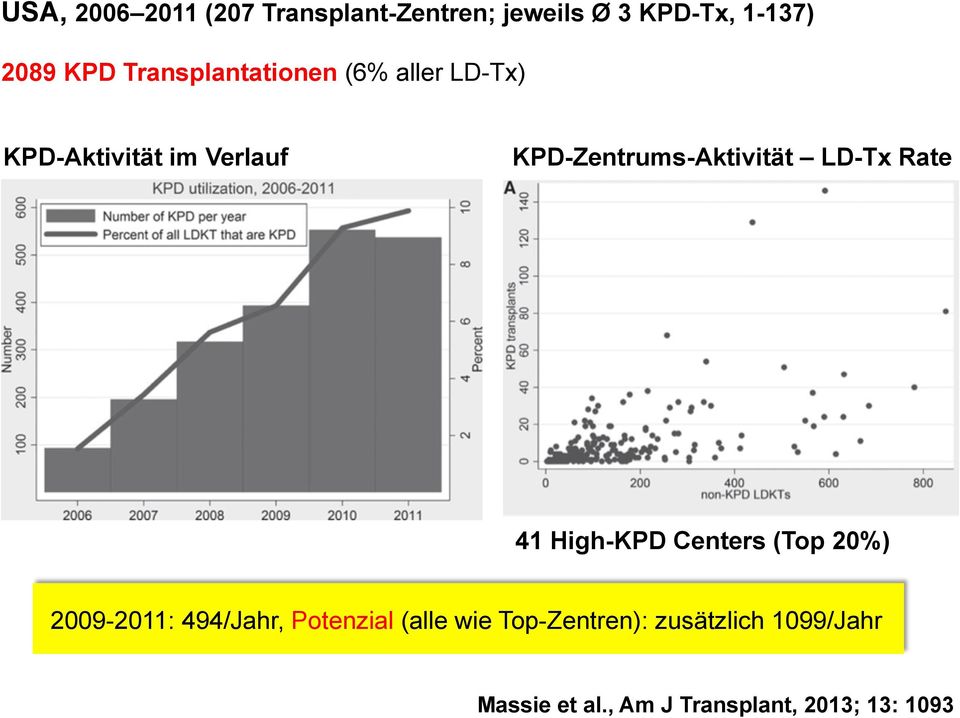KPD-Zentrums-Aktivität LD-Tx Rate 41 High-KPD Centers (Top 20%) 2009-2011:
