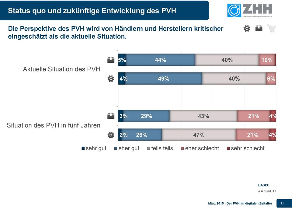 Aktuelle Situation des PVH 5% 44% 40% 10% 4% 49% 40% 6% Situation des PVH in fünf Jahren 3% 29%