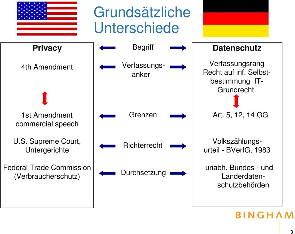 Selbstbestimmung IT- Grundrecht 1st Amendment commercial speech U.S. Supreme Court, Untergerichte