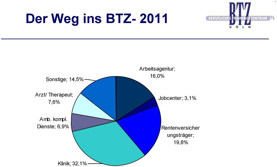 7,6% Jobcenter; 3,1% Amb. kompl.