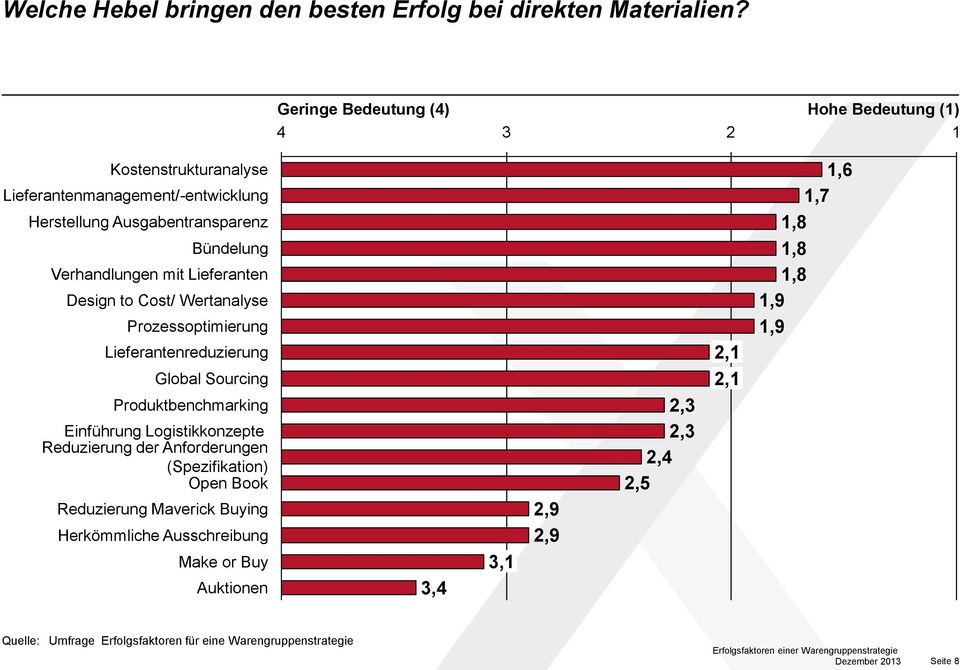 Lieferanten 1,8 Design to Cost/ Wertanalyse 1,9 Prozessoptimierung 1,9 Lieferantenreduzierung Global Sourcing Produktbenchmarking 2,3 Einführung