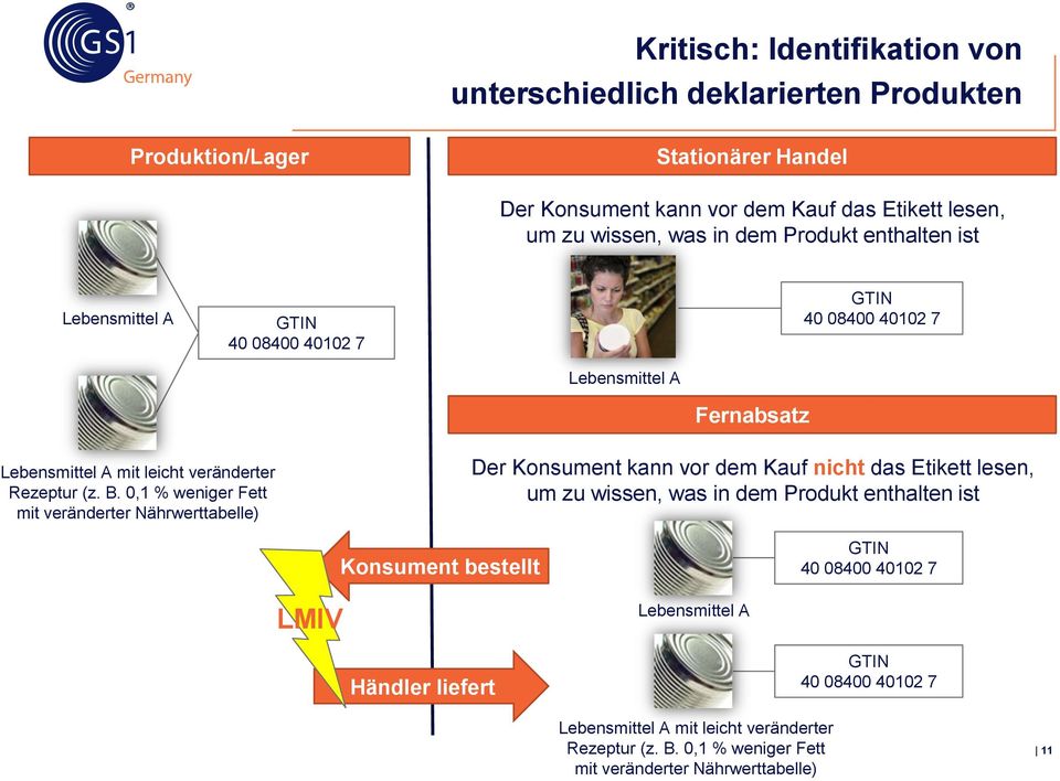 0,1 % weniger Fett mit veränderter Nährwerttabelle) Der Konsument kann vor dem Kauf nicht das Etikett lesen, um zu wissen, was in dem Produkt enthalten ist Konsument bestellt 40 08400