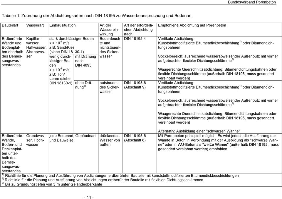 b: Ton/ Lehm (siehe mit Dränung nach DIN 4095 DIN 18130-1) ohne Dränung 3) Bodenfeuchte und nichtstauendes Sickerwasser aufstauendes Sickerwasser Art der erforderlichen Abdichtung nach DIN 18195-4