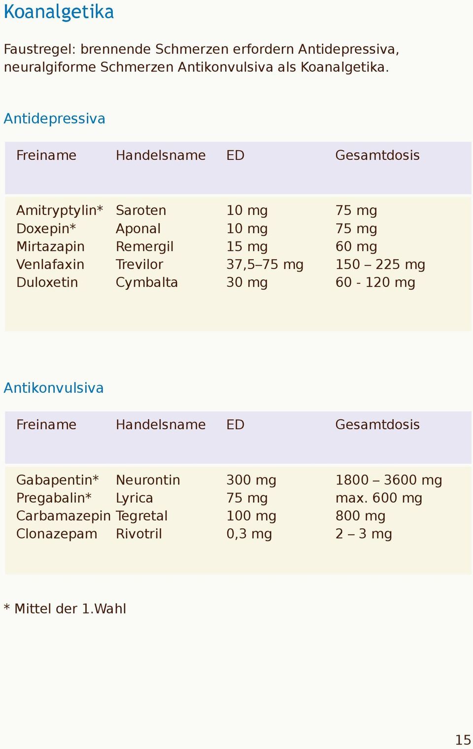 mg Venlafaxin Trevilor 37,5 75 mg 150 225 mg Duloxetin Cymbalta 30 mg 60-120 mg Antikonvulsiva Freiname Handelsname ED Gesamtdosis Gabapentin*