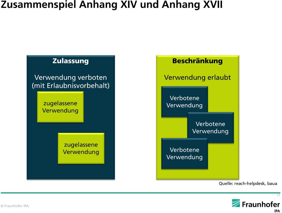 Beschränkung Verwendung erlaubt Verbotene Verwendung Verbotene