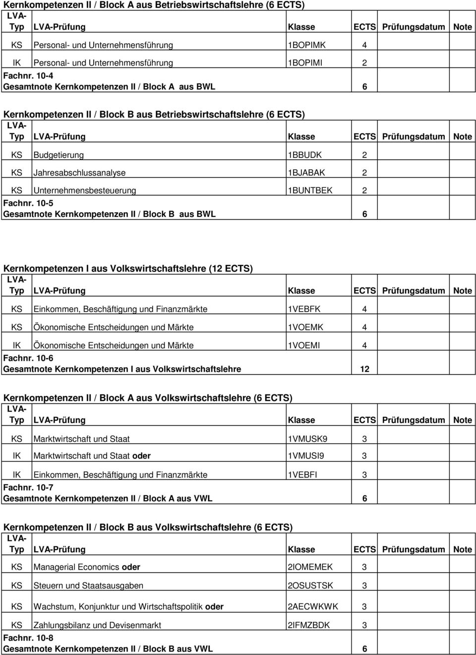 10-4 Gesamtnote Kernkompetenzen II / Block A aus BWL Kernkompetenzen II / Block B aus Betriebswirtschaftslehre ( ECTS) Typ Prüfung Klasse ECTS Prüfungsdatum Note Budgetierung 1BBUDK 2