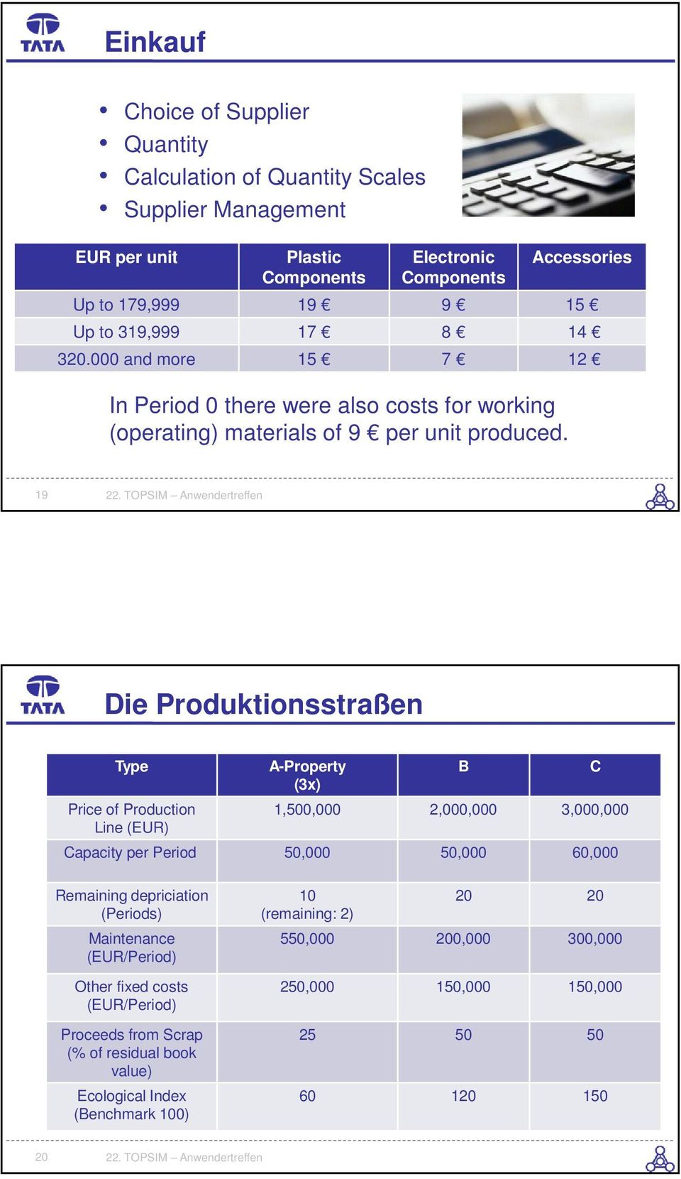 19 Die Produktionsstraßen Type Price of Production Line (EUR) A-Property (3x) 1,500,000 2,000,000 3,000,000 Capacity per Period 50,000 50,000 60,000 B C Remaining depriciation