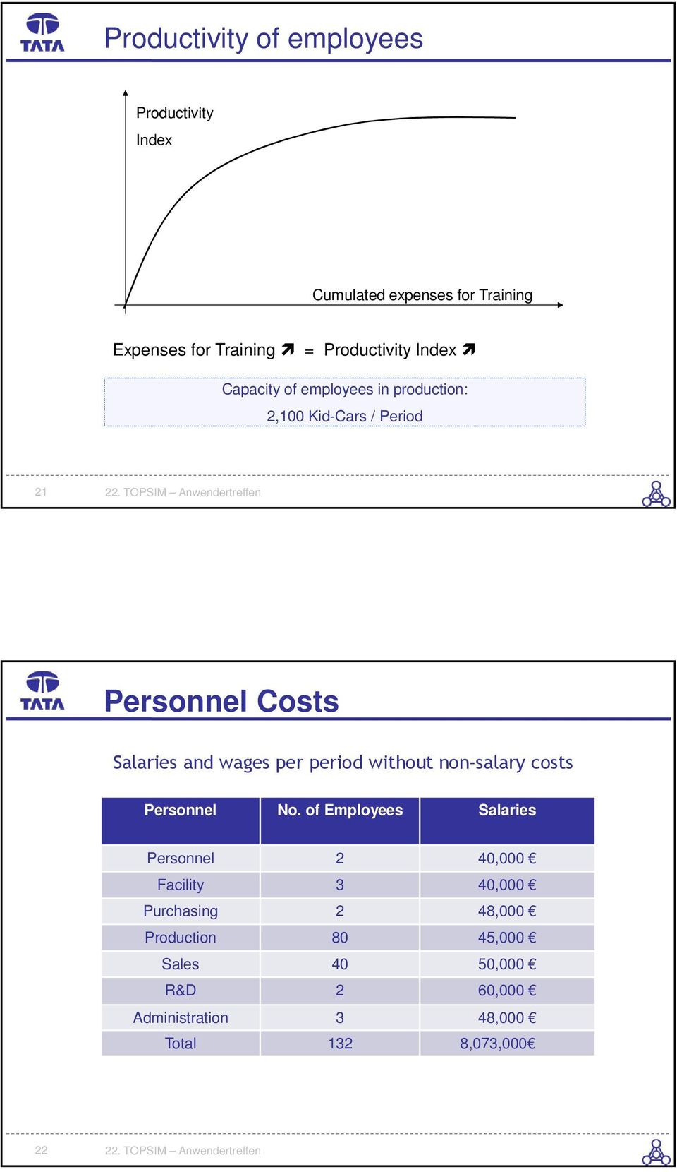 and wages per period without non-salary costs Personnel No.